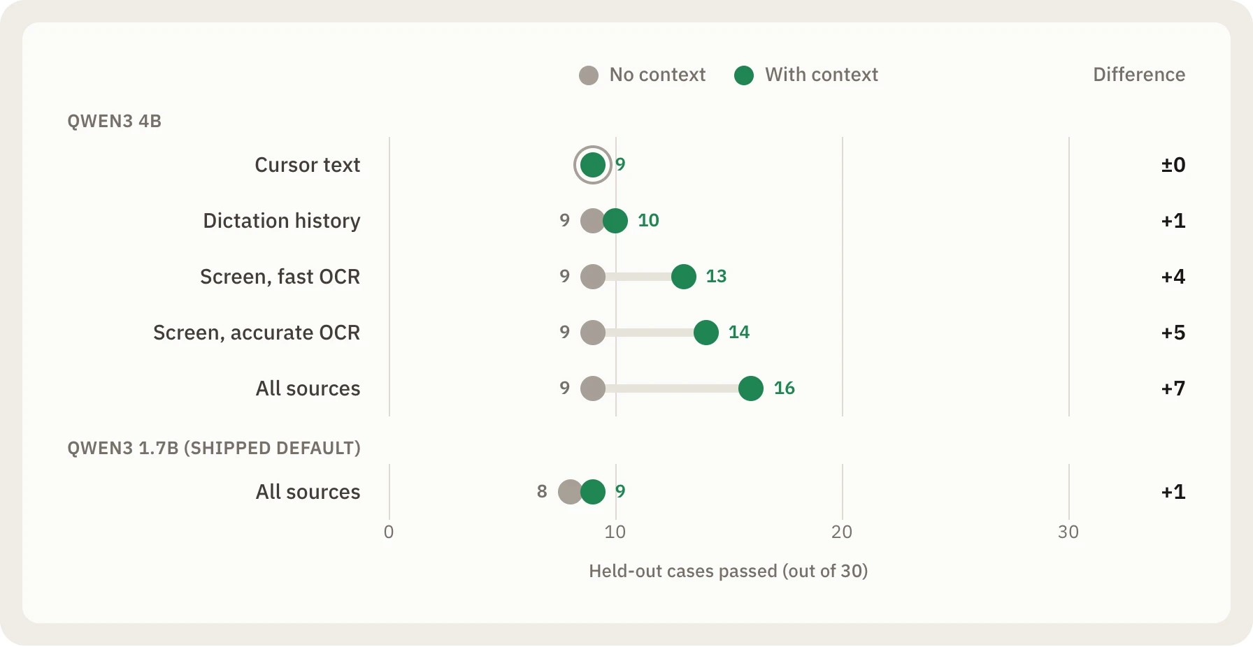 Dot chart of held-out passes with and without each context source, for Qwen3 4B and Qwen3 1.7B