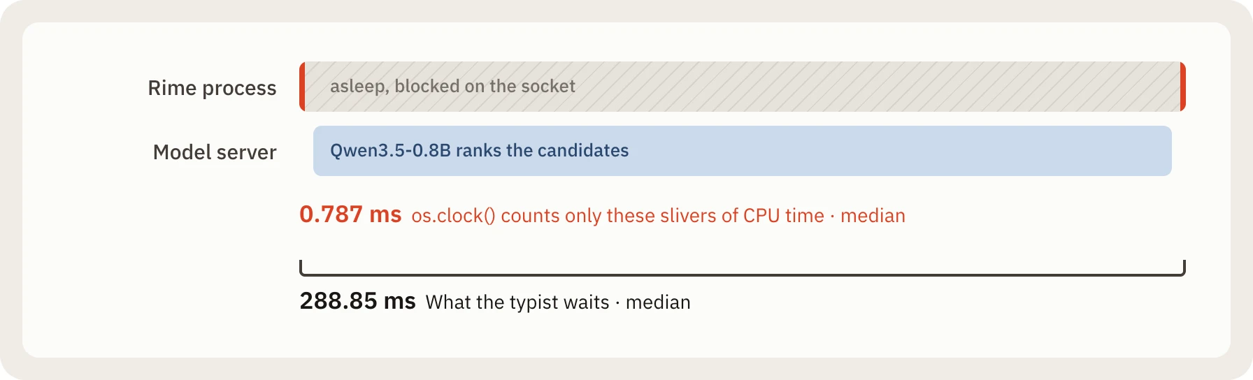 Timeline of one rerank request: the Rime process asleep while the model server generates, with CPU time and wall time compared