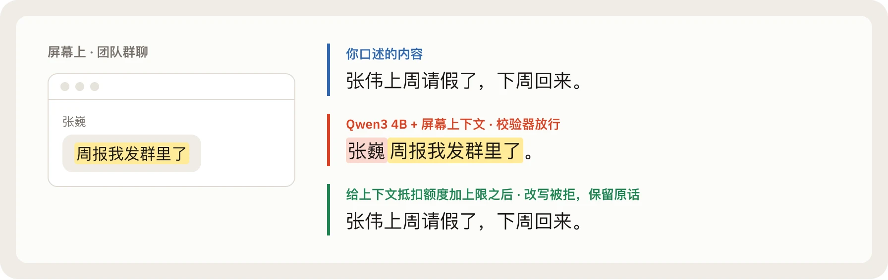 屏幕上的聊天窗口、关于张伟的口述,以及被 Qwen3 4B 替换后的结果