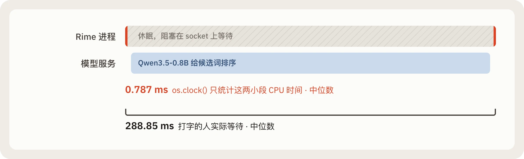 一次重排请求的时间线:模型服务生成期间 Rime 进程处于休眠,对比 CPU 时间与墙钟时间