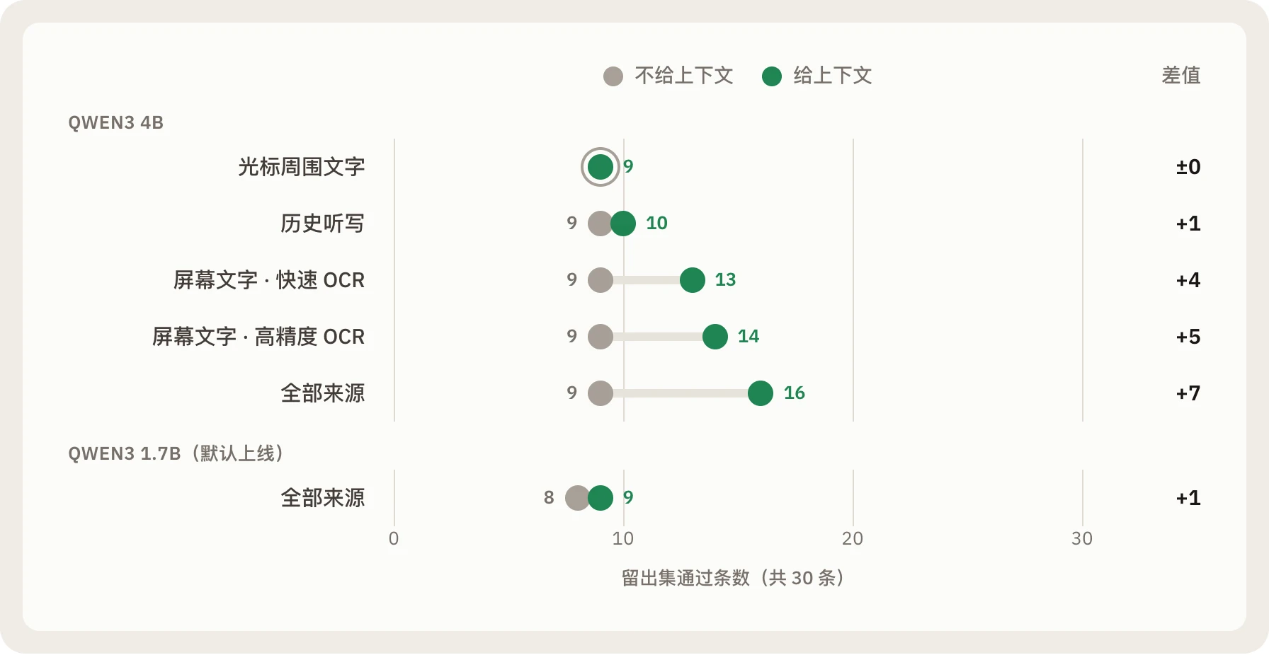 Qwen3 4B 与 Qwen3 1.7B 在有无各类上下文时的留出集通过条数点图