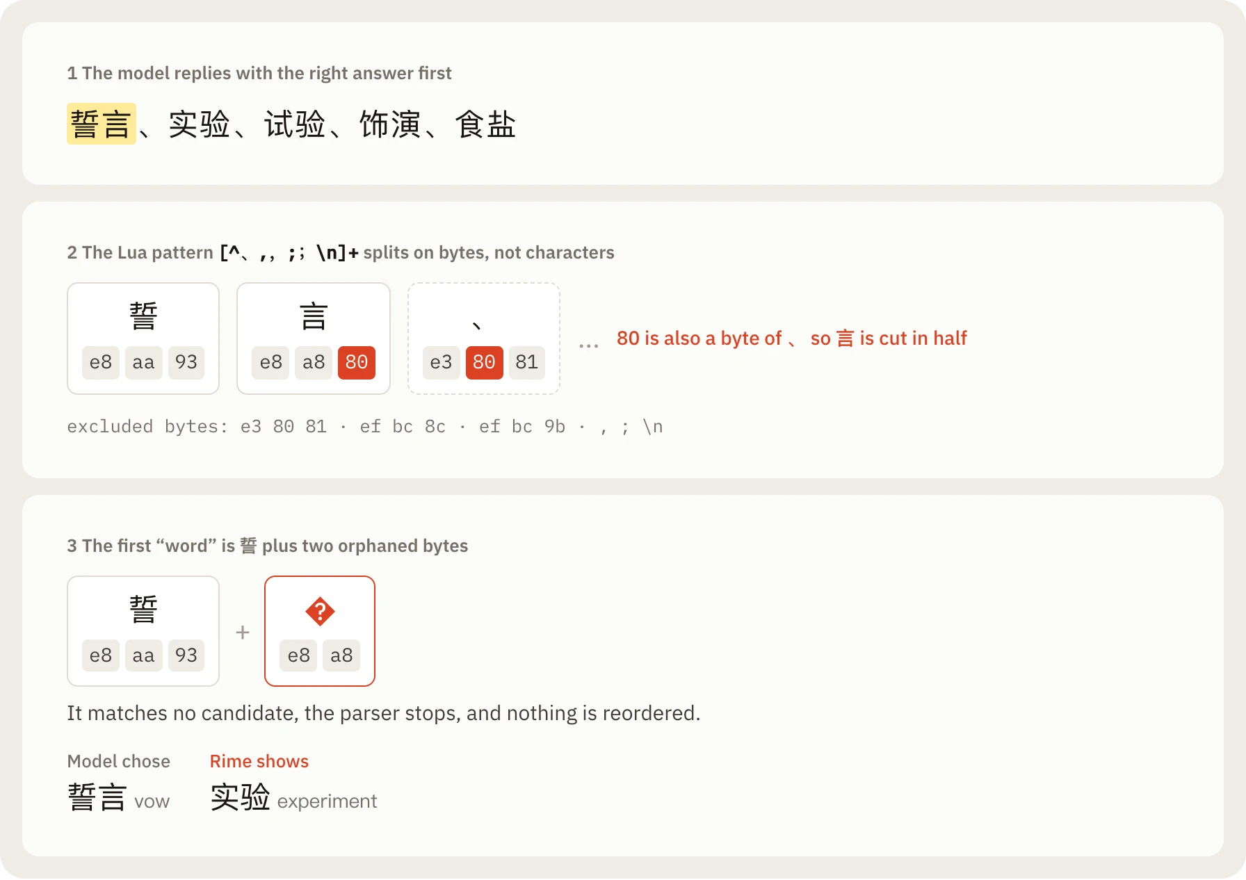 UTF-8 bytes of 誓言 and 、 showing a shared byte that splits the word, so Rime keeps showing 实验