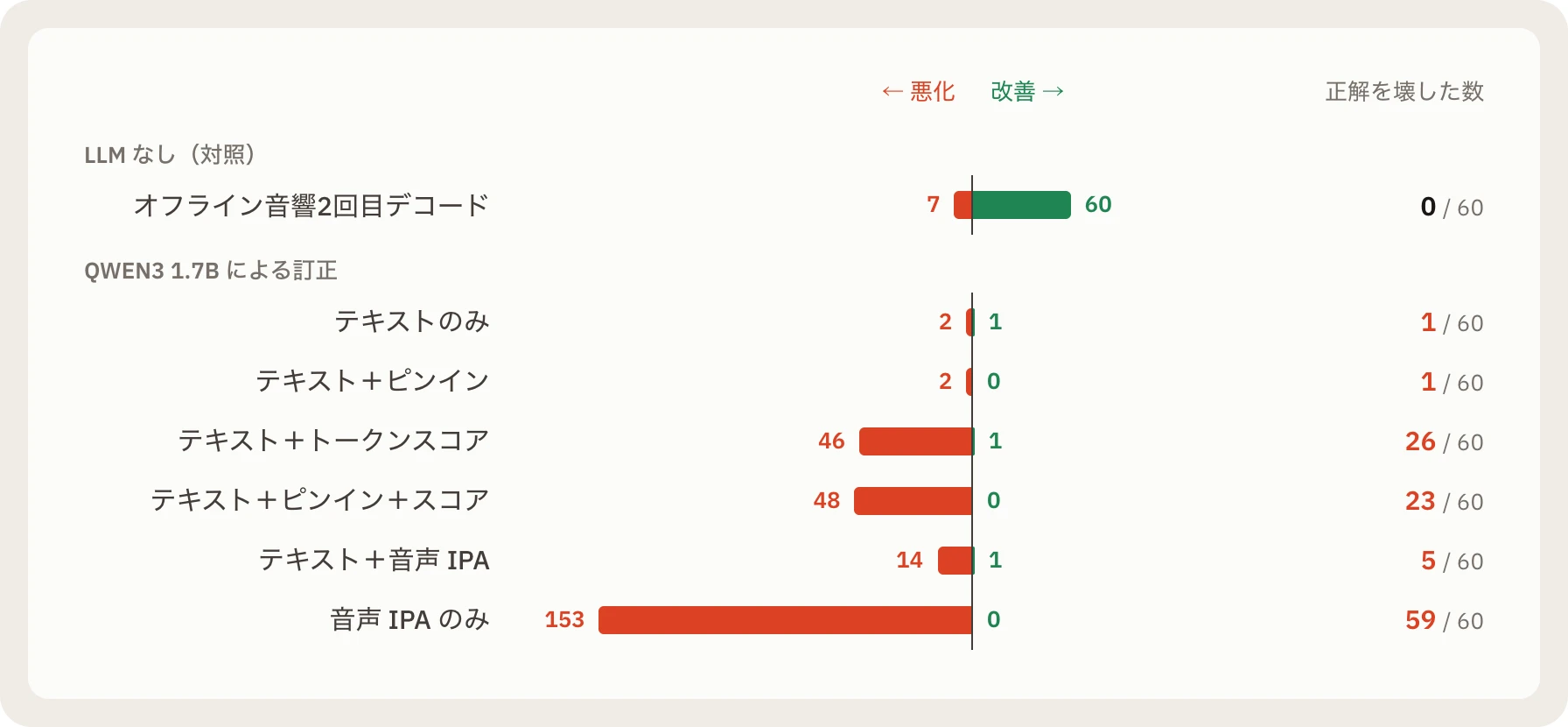 各訂正条件で悪化・改善した発話数と、正解を壊した数の発散棒グラフ