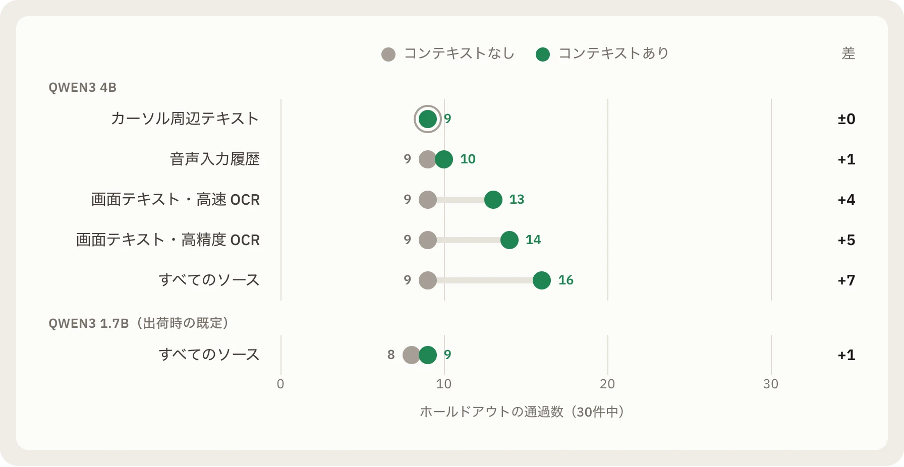 Qwen3 4B と Qwen3 1.7B で各コンテキストの有無によるホールドアウト通過数を比べたドットチャート