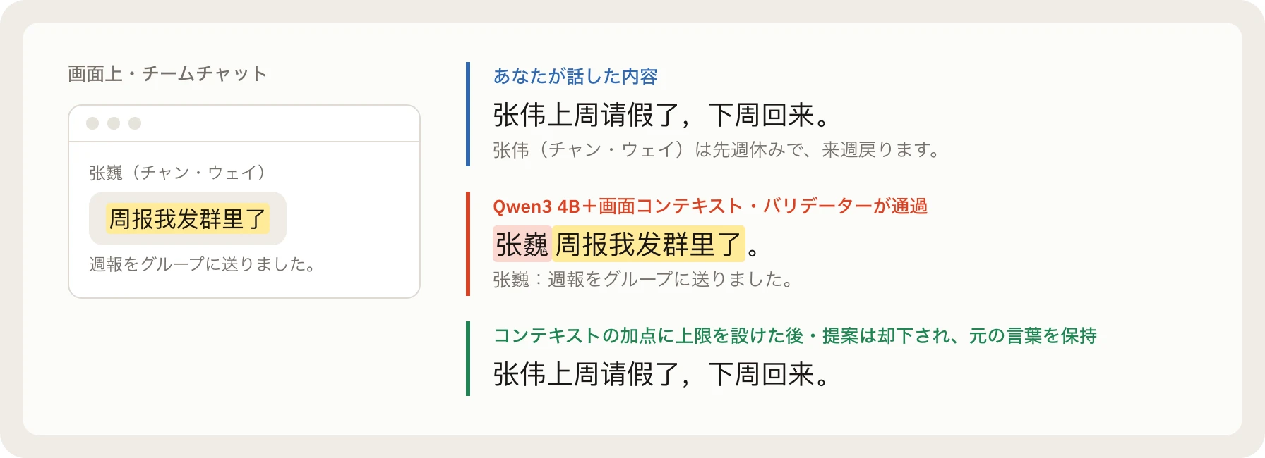 画面上のチャットウィンドウ、张伟についての音声入力、そして Qwen3 4B に置き換えられた結果