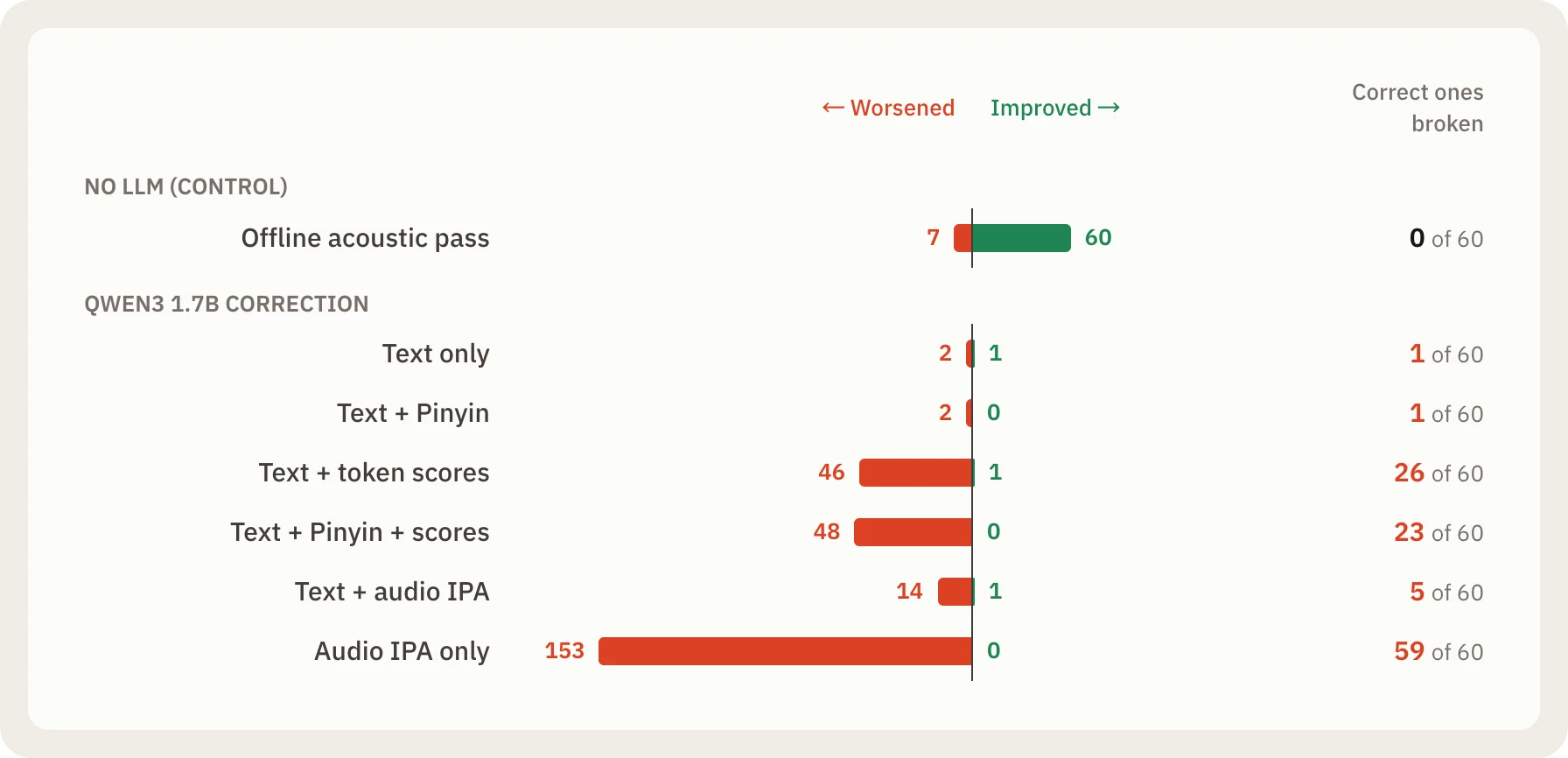 Diverging bar chart of utterances worsened and improved for each correction condition, with correct utterances broken