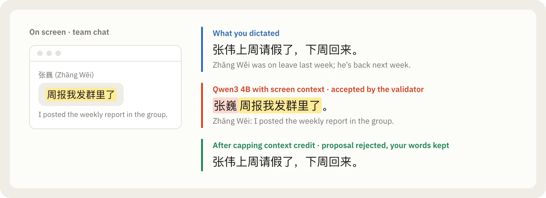A chat window on screen, the dictation about 张伟, and the Qwen3 4B rewrite that replaced it