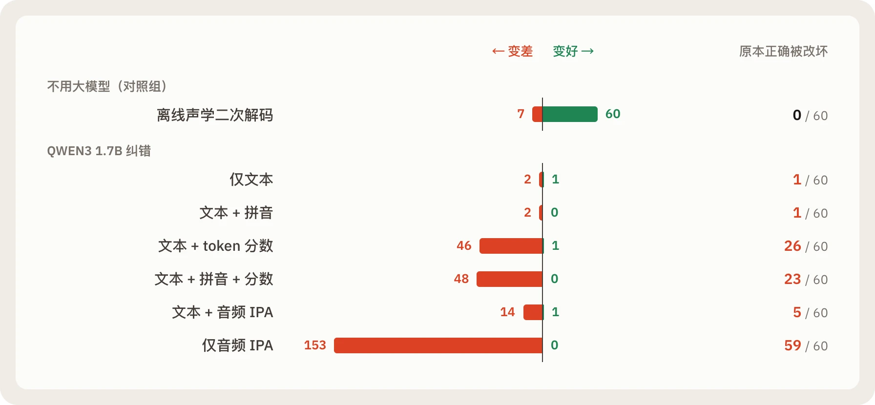 各纠错条件下变差与变好的句数,以及改坏原本正确句子的数量